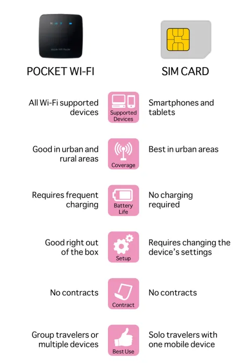 sim card vs pocket wifi